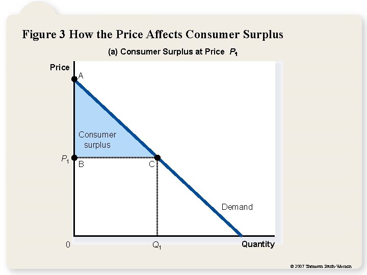 Figure 3 How the Price Affects Consumer Surplus (a) Consumer Surplus at Price P