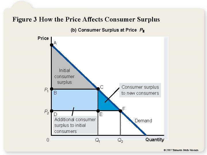 Figure 3 How the Price Affects Consumer Surplus (b) Consumer Surplus at Price P Figure 3 How the Price Affects Consumer Surplus (b) Consumer Surplus at Price P