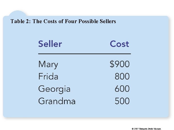 Table 2: The Costs of Four Possible Sellers © 2007 Thomson South-Western 