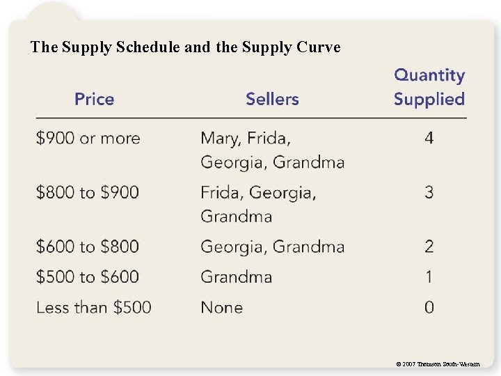 The Supply Schedule and the Supply Curve © 2007 Thomson South-Western 