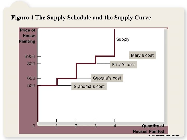Figure 4 The Supply Schedule and the Supply Curve © 2007 Thomson South-Western Figure 4 The Supply Schedule and the Supply Curve © 2007 Thomson South-Western