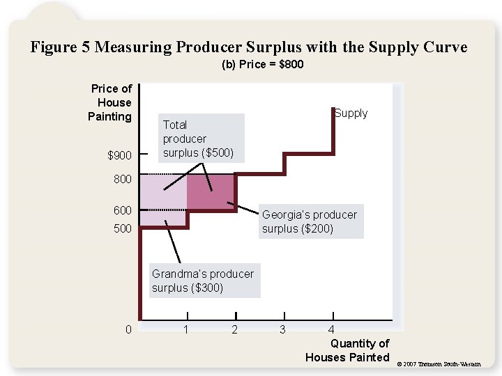 Figure 5 Measuring Producer Surplus with the Supply Curve (b) Price = $800 Price