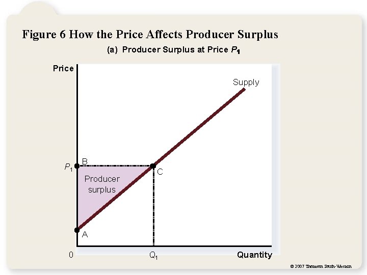 Figure 6 How the Price Affects Producer Surplus (a) Producer Surplus at Price P