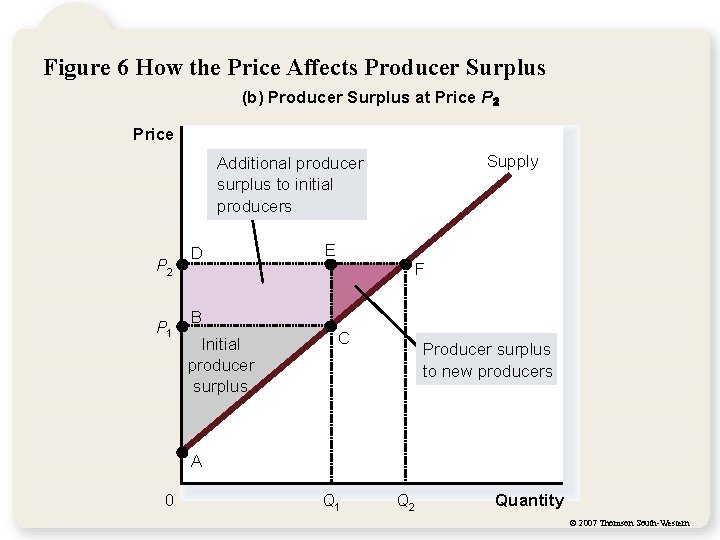 Figure 6 How the Price Affects Producer Surplus (b) Producer Surplus at Price P