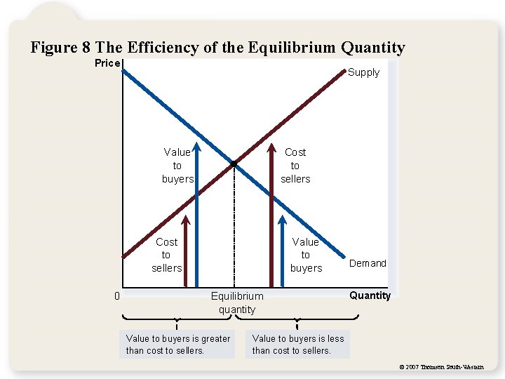 Figure 8 The Efficiency of the Equilibrium Quantity Price Supply Value to buyers Cost Figure 8 The Efficiency of the Equilibrium Quantity Price Supply Value to buyers Cost