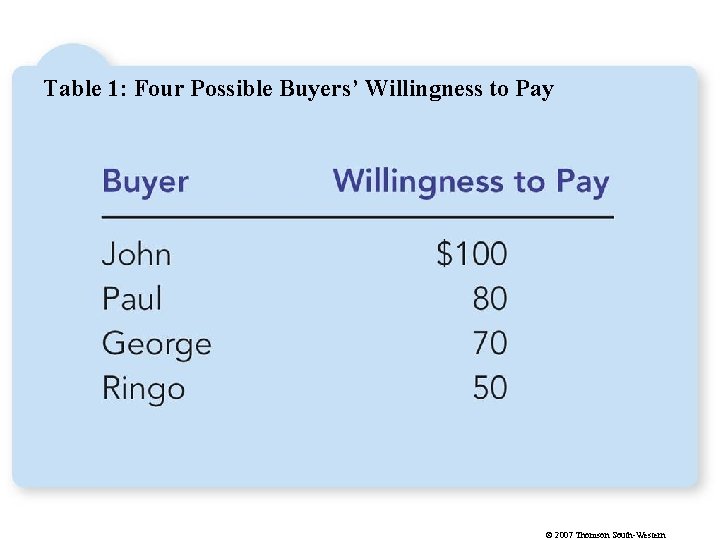 Table 1: Four Possible Buyers’ Willingness to Pay © 2007 Thomson South-Western 