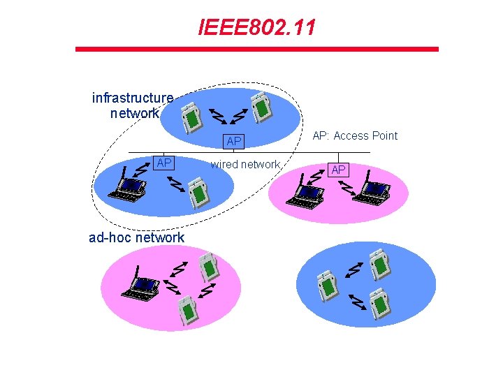 IEEE 802. 11 infrastructure network AP AP ad-hoc network wired network AP: Access Point