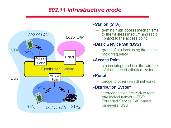 802. 11 infrastructure mode ·Station (STA) 802. 11 LAN 802. x LAN – terminal