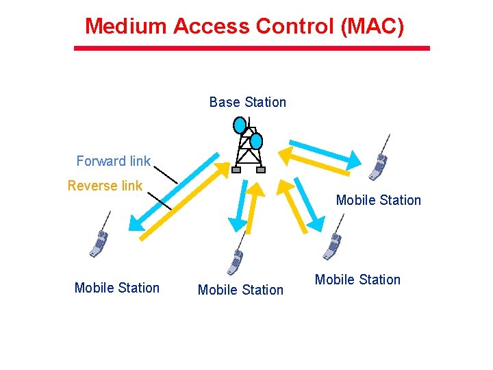 Medium Access Control (MAC) Base Station Forward link Reverse link Mobile Station 