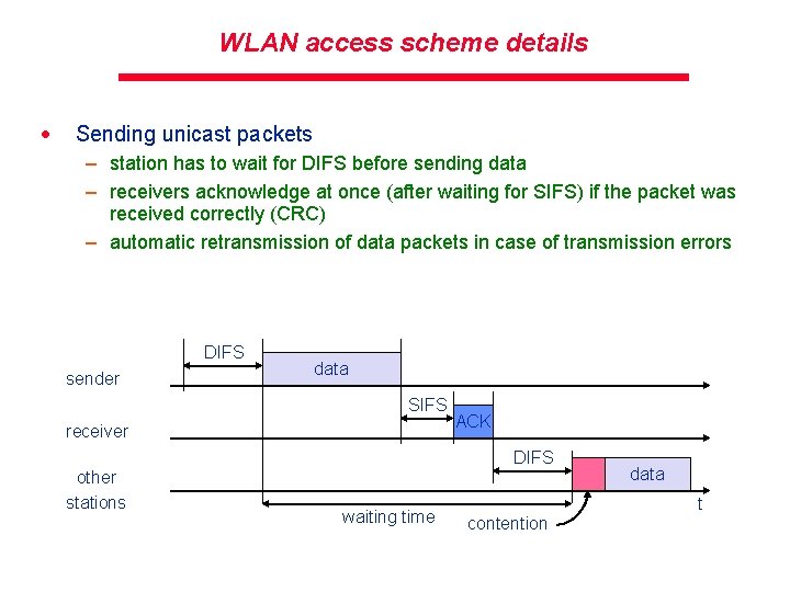 WLAN access scheme details · Sending unicast packets – station has to wait for
