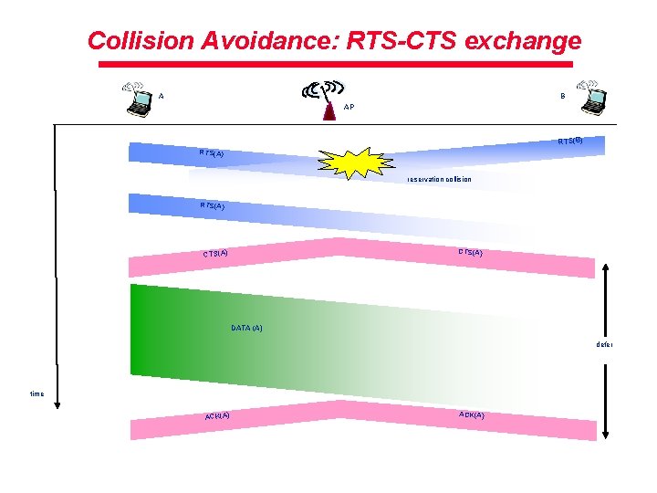 Collision Avoidance: RTS-CTS exchange B A AP RTS(B) RTS(A) reservation collision RTS(A) CTS(A) DATA