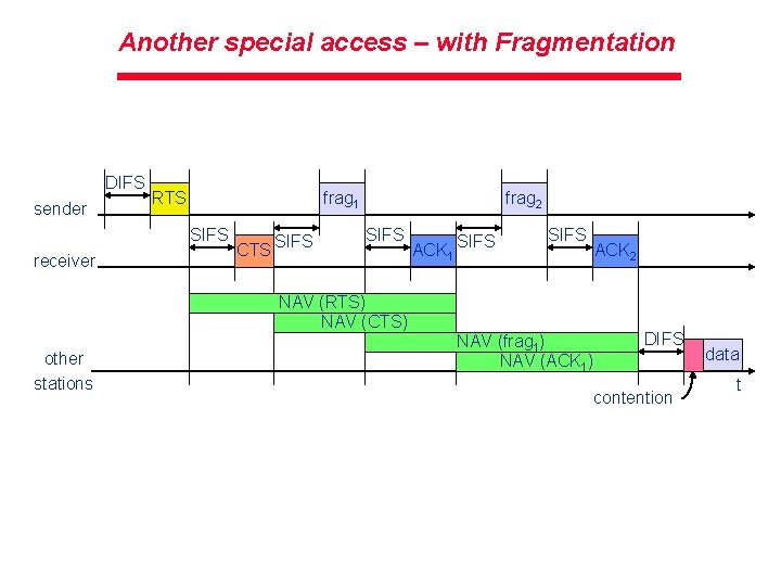 Another special access – with Fragmentation DIFS sender RTS frag 1 SIFS receiver CTS