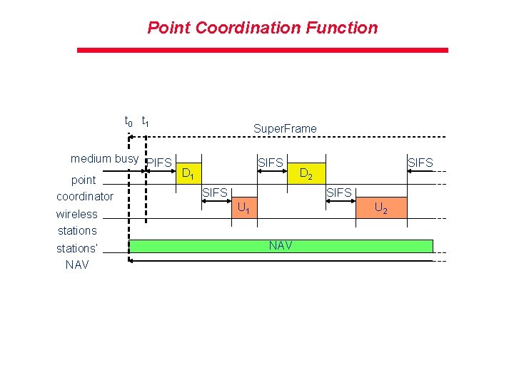 Point Coordination Function t 0 t 1 medium busy PIFS D 1 point SIFS