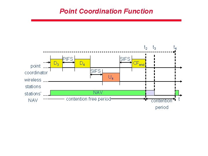 Point Coordination Function t 2 point coordinator wireless stations‘ NAV D 3 PIFS SIFS