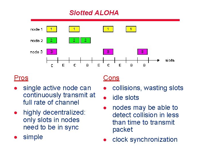 Slotted ALOHA Pros · single active node can continuously transmit at full rate of