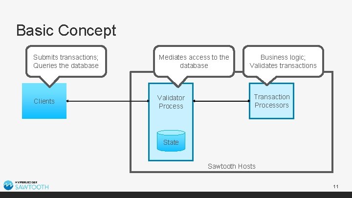 Basic Concept Submits transactions; Queries the database Mediates access to the database Clients Validator