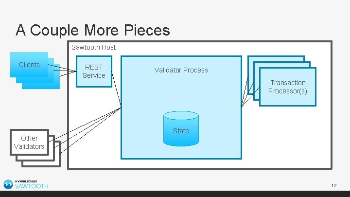 A Couple More Pieces Sawtooth Host Clients Other Validators REST Service Validator Process Transaction