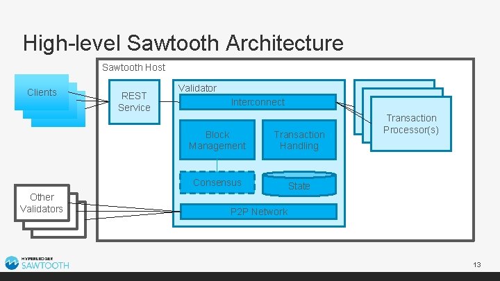 High-level Sawtooth Architecture Sawtooth Host Clients Other Validators REST Service Validator Interconnect Block Management