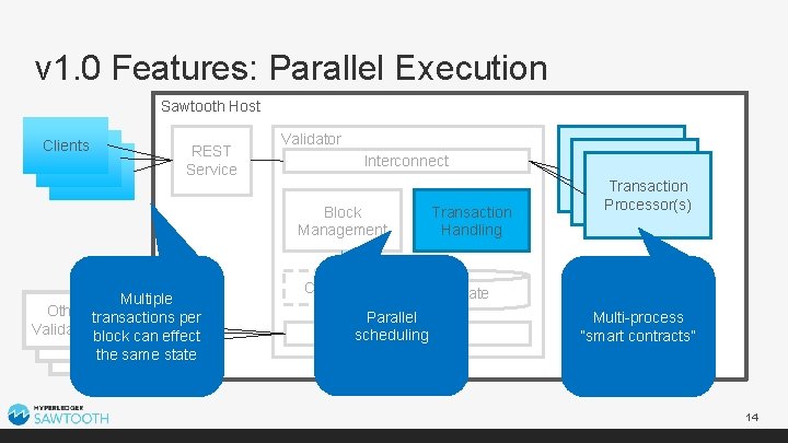 v 1. 0 Features: Parallel Execution Sawtooth Host Clients REST Service Multiple Other transactions