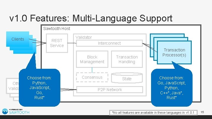v 1. 0 Features: Multi-Language Support Sawtooth Host Clients REST Service Choose from: Python,
