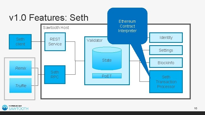v 1. 0 Features: Seth Ethereum Contract Interpreter Sawtooth Host Seth client REST Service