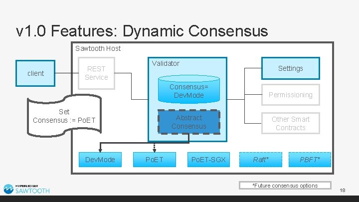 v 1. 0 Features: Dynamic Consensus Sawtooth Host client REST Service Validator Set Consensus