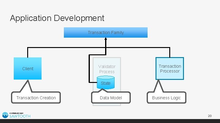 Application Development Transaction Family Client Validator Process Transaction Processor State Transaction Creation Data Model