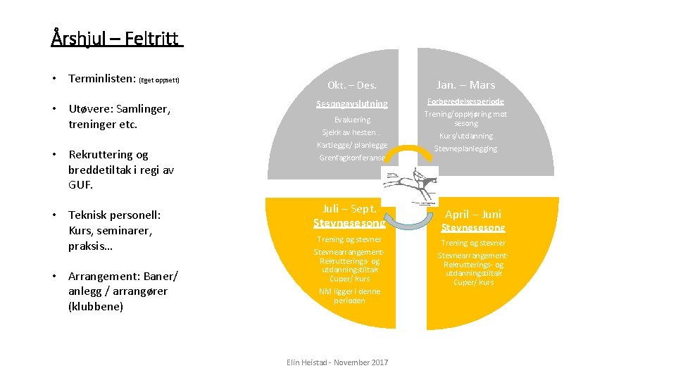 Årshjul – Feltritt • Terminlisten: (Eget oppsett) • Utøvere: Samlinger, treninger etc. • Rekruttering