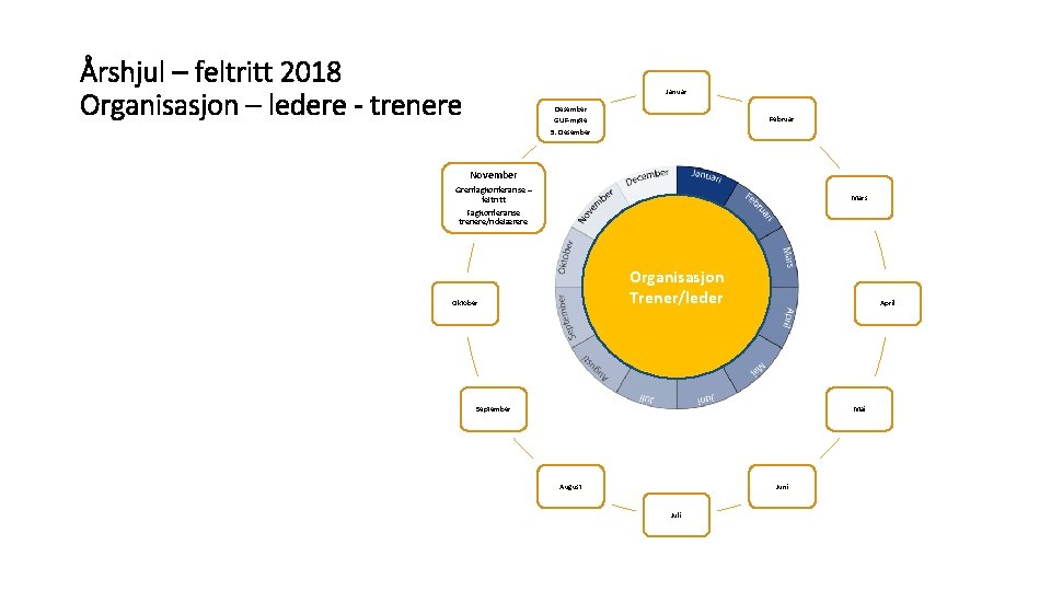 Årshjul – feltritt 2018 Organisasjon – ledere - trenere Januar Desember GUF-møte Februar 5.