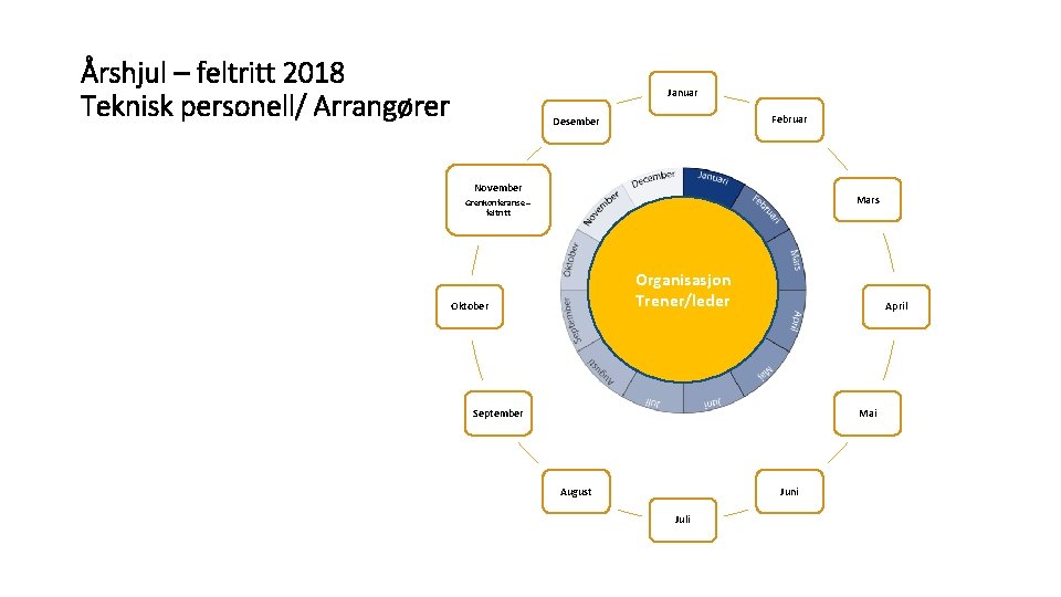 Årshjul – feltritt 2018 Teknisk personell/ Arrangører Januar Februar Desember November Mars Grenkonferanse –