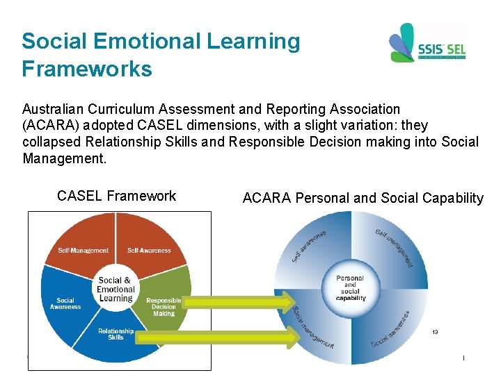 Social Emotional Learning Frameworks Australian Curriculum Assessment and Reporting Association (ACARA) adopted CASEL dimensions,