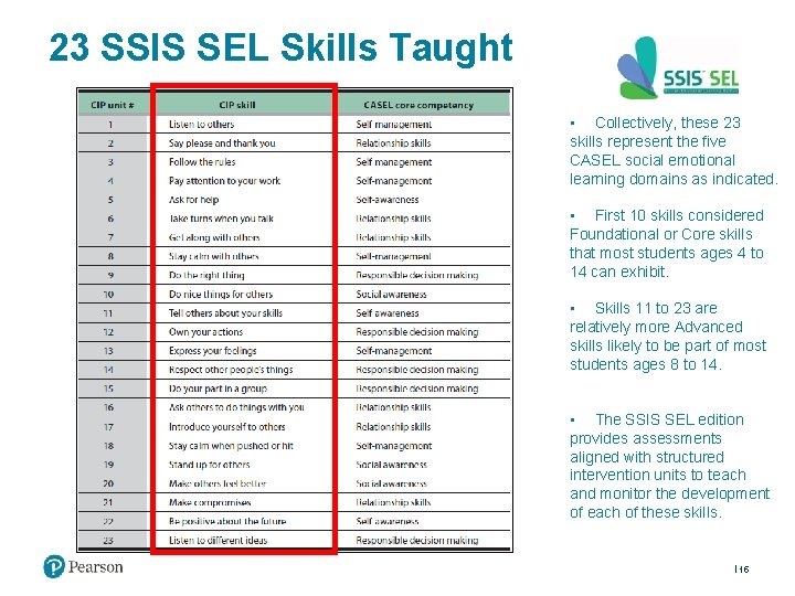 23 SSIS SEL Skills Taught • Collectively, these 23 skills represent the five CASEL