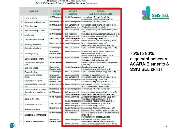 75% to 80% alignment between ACARA Elements & SSIS SEL skills! 16 