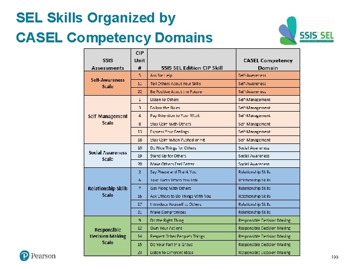 SEL Skills Organized by CASEL Competency Domains 33 