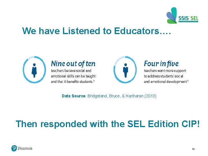 We have Listened to Educators…. Data Source: Bridgeland, Bruce, & Hariharan (2013) Then responded