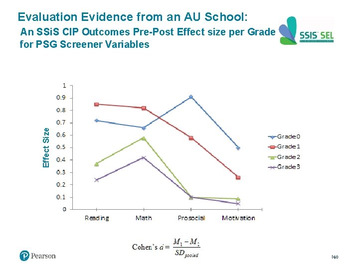 Evaluation Evidence from an AU School: An SSi. S CIP Outcomes Pre-Post Effect size