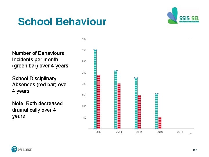 School Behaviour Number of Behavioural Incidents per month (green bar) over 4 years School