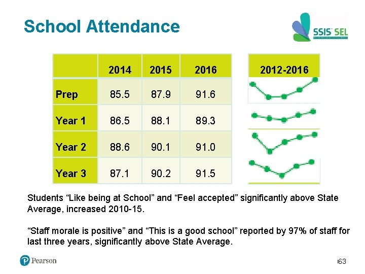 School Attendance 2014 2015 2016 Prep 85. 5 87. 9 91. 6 Year 1