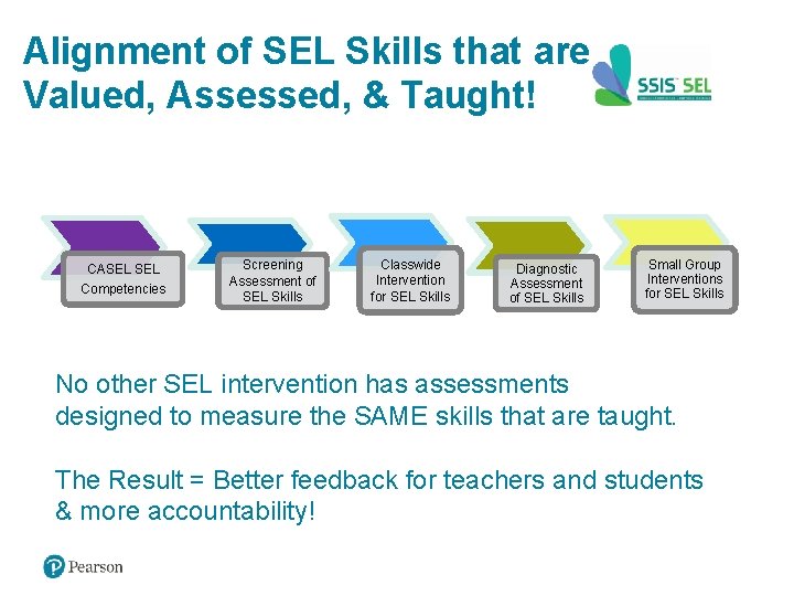 Alignment of SEL Skills that are Valued, Assessed, & Taught! CASEL Competencies Screening Assessment