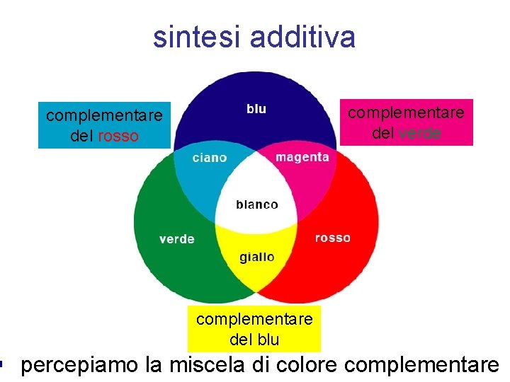 sintesi additiva complementare del verde complementare del rosso complementare del blu § percepiamo la