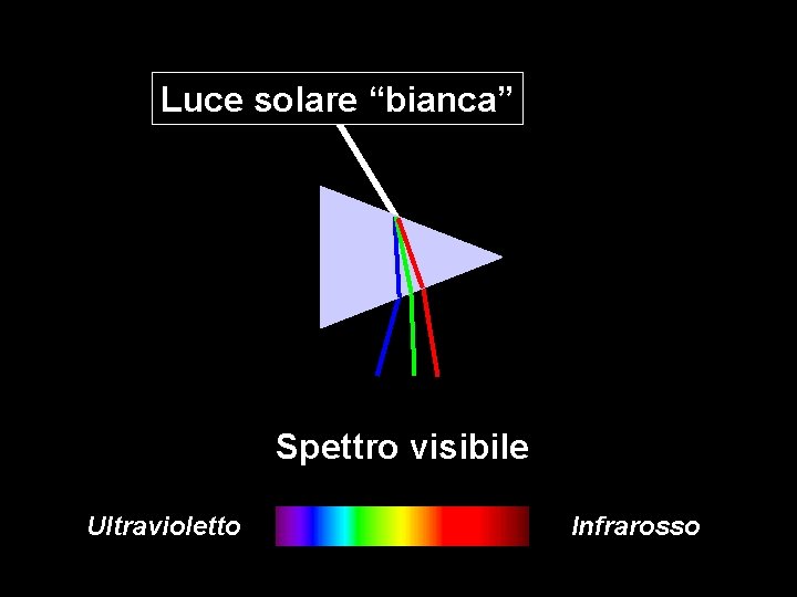 Luce solare “bianca” Spettro visibile Ultravioletto Infrarosso 