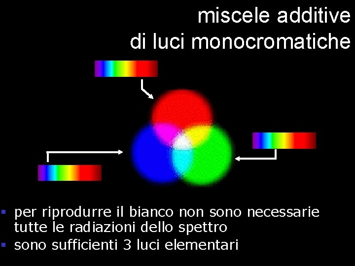 miscele additive di luci monocromatiche § per riprodurre il bianco non sono necessarie tutte