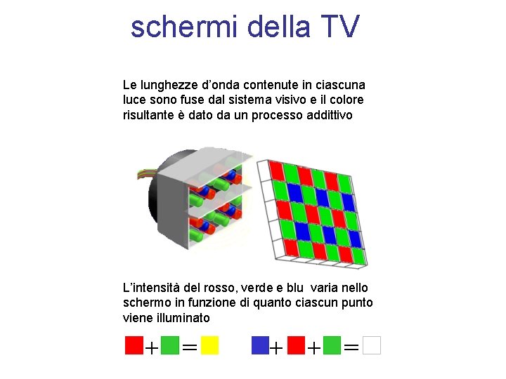 schermi della TV Le lunghezze d’onda contenute in ciascuna luce sono fuse dal sistema