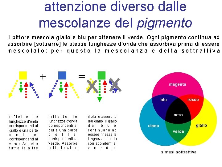 attenzione diverso dalle mescolanze del pigmento Il pittore mescola giallo e blu per ottenere