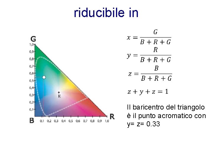riducibile in Il baricentro del triangolo è il punto acromatico con y= z= 0.
