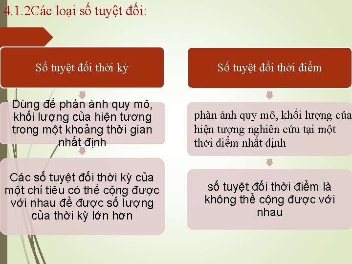 4. 1. 2 Các loại số tuyệt đối: Số tuyệt đối thời kỳ Số