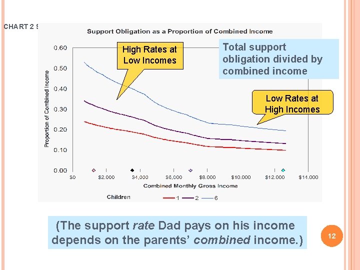 CHART 2 SUPPORT RATES High Rates at Low Incomes Total support obligation divided by