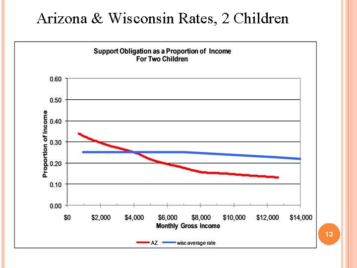 Arizona & Wisconsin Rates, 2 Children 13 