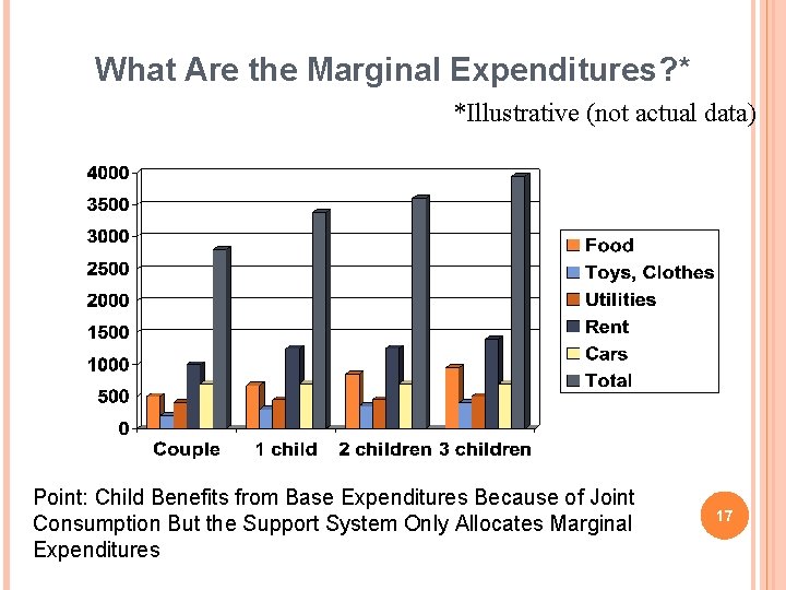 What Are the Marginal Expenditures? * *Illustrative (not actual data) Point: Child Benefits from