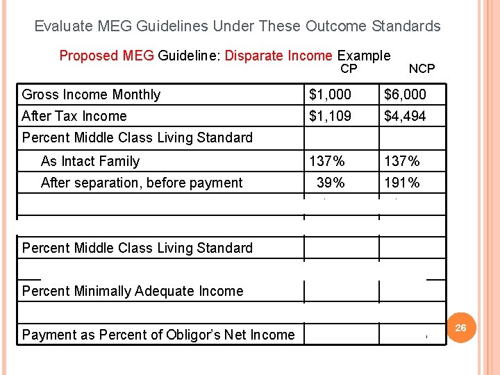 Evaluate MEG Guidelines Under These Outcome Standards Proposed MEG Guideline: Disparate Income Example CP